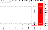 Solar PV/Inverter Performance Yearly Solar Energy Production