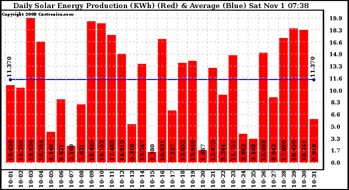 Solar PV/Inverter Performance Daily Solar Energy Production