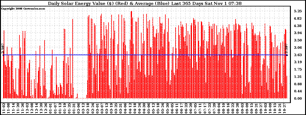 Solar PV/Inverter Performance Daily Solar Energy Production Value Last 365 Days