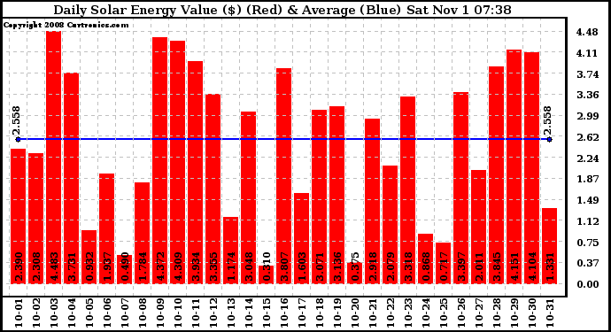 Solar PV/Inverter Performance Daily Solar Energy Production Value