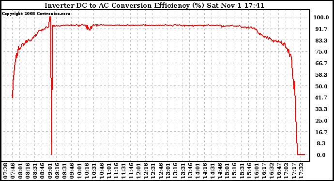 Solar PV/Inverter Performance Inverter DC to AC Conversion Efficiency