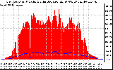 Solar PV/Inverter Performance Grid Power & Solar Radiation