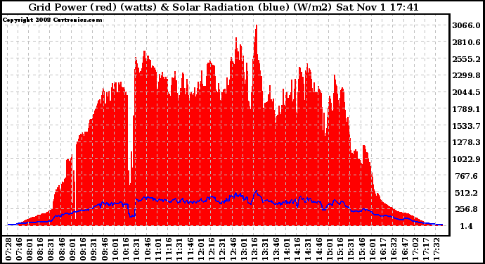 Solar PV/Inverter Performance Grid Power & Solar Radiation