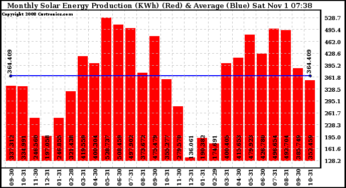 Solar PV/Inverter Performance Monthly Solar Energy Production