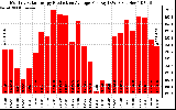 Solar PV/Inverter Performance Monthly Solar Energy Production Average Per Day (KWh)