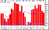 Milwaukee Solar Powered Home Monthly Production Running Average