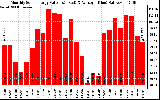 Solar PV/Inverter Performance Monthly Solar Energy Production Value