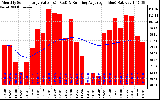 Solar PV/Inverter Performance Monthly Solar Energy Production Value Running Average