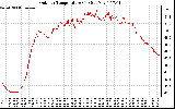 Solar PV/Inverter Performance Outdoor Temperature