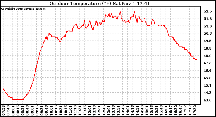 Solar PV/Inverter Performance Outdoor Temperature