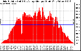 Solar PV/Inverter Performance Solar Radiation & Day Average per Minute