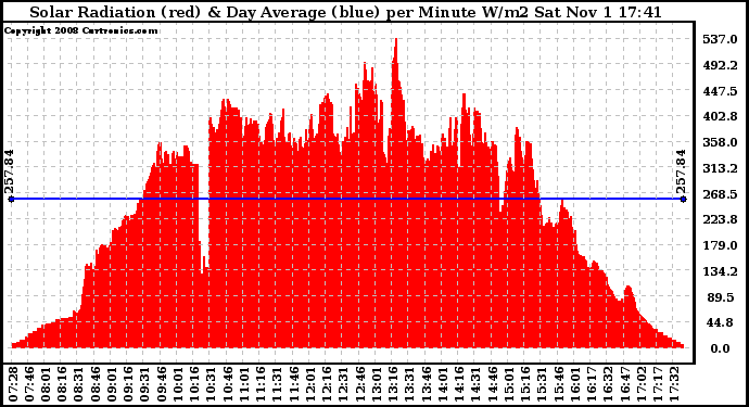 Solar PV/Inverter Performance Solar Radiation & Day Average per Minute