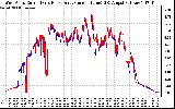 Solar PV/Inverter Performance Photovoltaic Panel Current Output