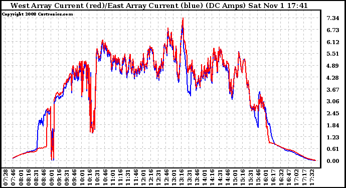 Solar PV/Inverter Performance Photovoltaic Panel Current Output