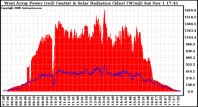 Solar PV/Inverter Performance West Array Power Output & Solar Radiation