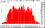 Solar PV/Inverter Performance West Array Actual & Average Power Output