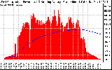 Solar PV/Inverter Performance West Array Actual & Running Average Power Output