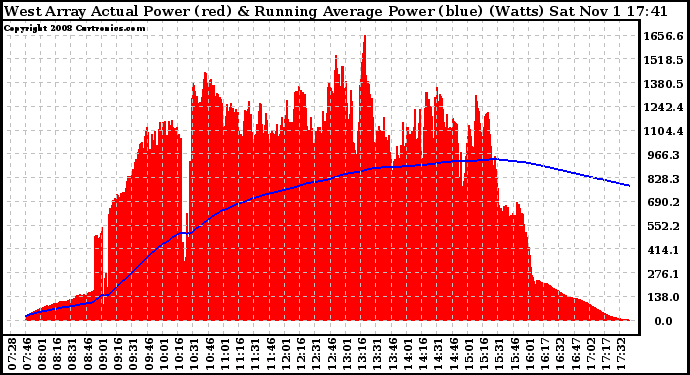 Solar PV/Inverter Performance West Array Actual & Running Average Power Output