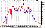 Solar PV/Inverter Performance Photovoltaic Panel Power Output