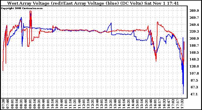 Solar PV/Inverter Performance Photovoltaic Panel Voltage Output