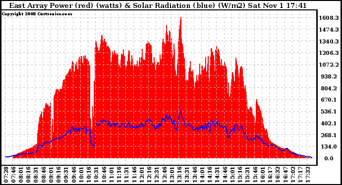 Solar PV/Inverter Performance East Array Power Output & Solar Radiation