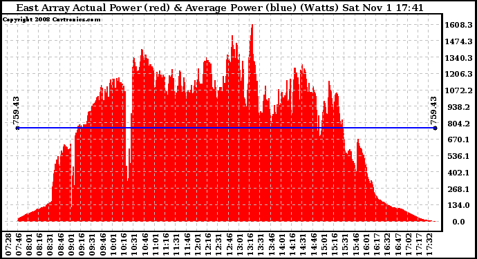 Solar PV/Inverter Performance East Array Actual & Average Power Output