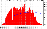 Solar PV/Inverter Performance East Array Actual & Running Average Power Output