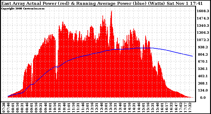 Solar PV/Inverter Performance East Array Actual & Running Average Power Output