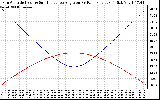 Solar PV/Inverter Performance Sun Altitude Angle & Sun Incidence Angle on PV Panels