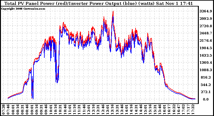 Solar PV/Inverter Performance PV Panel Power Output & Inverter Power Output