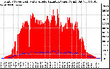 Solar PV/Inverter Performance Total PV Panel Power Output & Solar Radiation