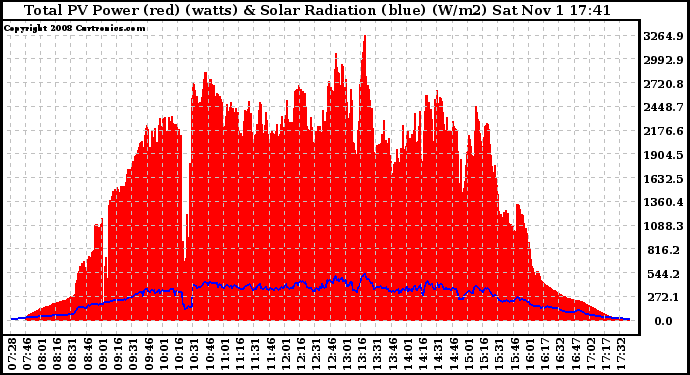 Solar PV/Inverter Performance Total PV Panel Power Output & Solar Radiation