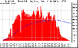 Solar PV/Inverter Performance Total PV Panel & Running Average Power Output