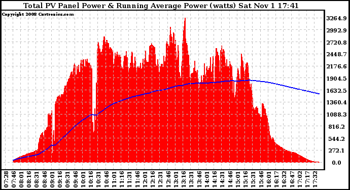 Solar PV/Inverter Performance Total PV Panel & Running Average Power Output