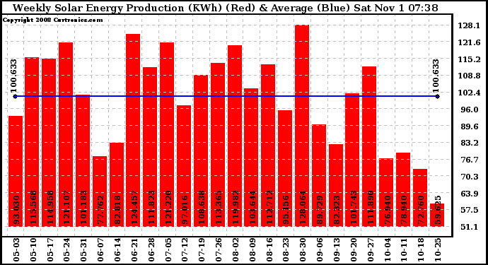 Solar PV/Inverter Performance Weekly Solar Energy Production