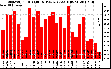 Milwaukee Solar Powered Home WeeklyProductionValue