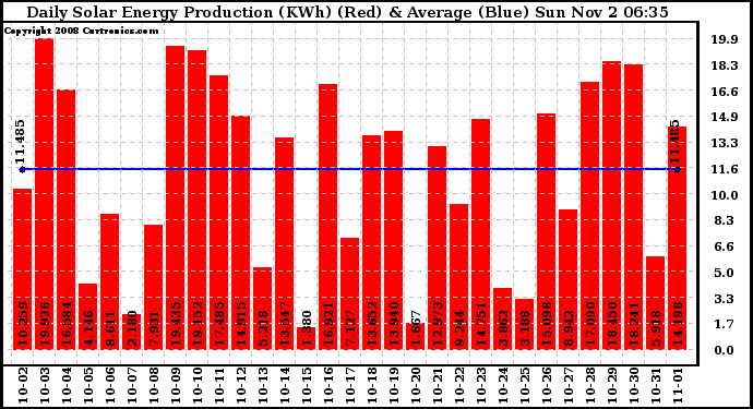 Solar PV/Inverter Performance Daily Solar Energy Production