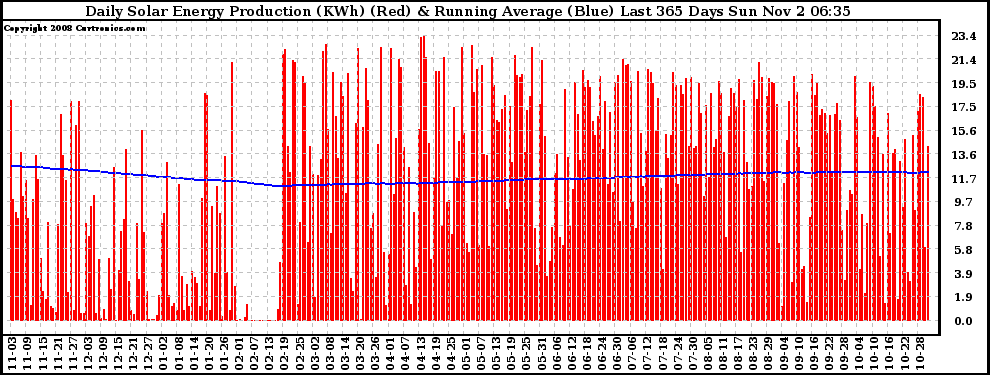 Solar PV/Inverter Performance Daily Solar Energy Production Running Average Last 365 Days