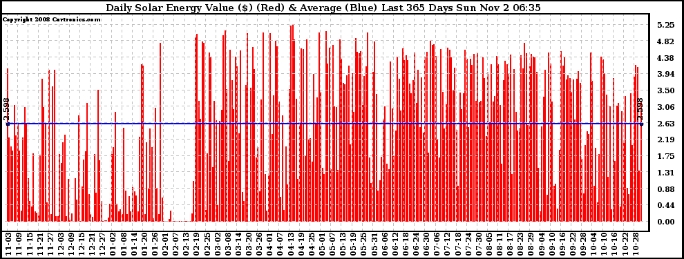 Solar PV/Inverter Performance Daily Solar Energy Production Value Last 365 Days