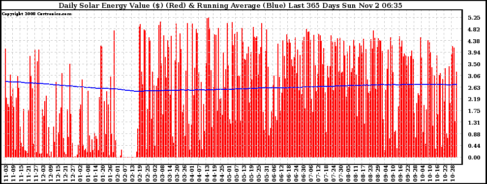 Solar PV/Inverter Performance Daily Solar Energy Production Value Running Average Last 365 Days