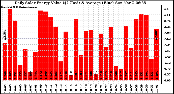 Solar PV/Inverter Performance Daily Solar Energy Production Value