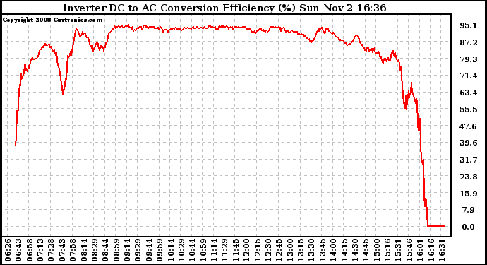 Solar PV/Inverter Performance Inverter DC to AC Conversion Efficiency