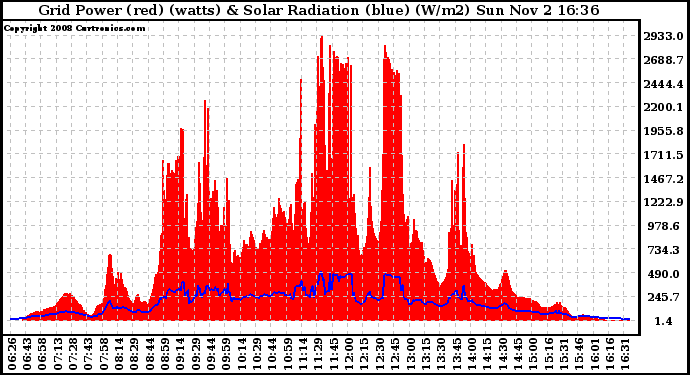 Solar PV/Inverter Performance Grid Power & Solar Radiation