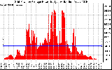 Solar PV/Inverter Performance Inverter Power Output