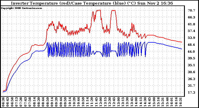 Solar PV/Inverter Performance Inverter Operating Temperature