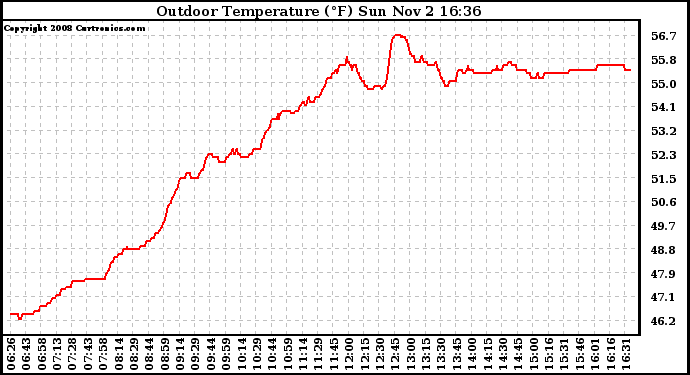 Solar PV/Inverter Performance Outdoor Temperature