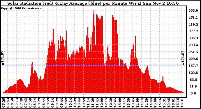 Solar PV/Inverter Performance Solar Radiation & Day Average per Minute