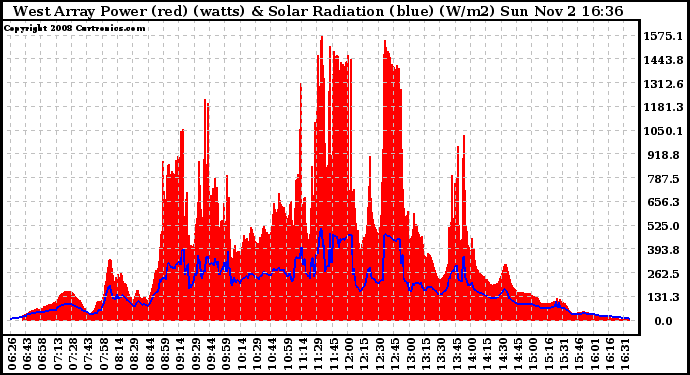 Solar PV/Inverter Performance West Array Power Output & Solar Radiation