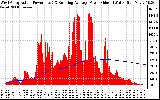 Solar PV/Inverter Performance West Array Actual & Running Average Power Output