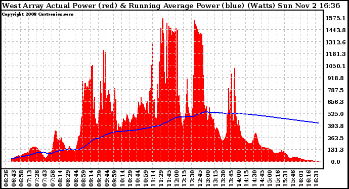 Solar PV/Inverter Performance West Array Actual & Running Average Power Output